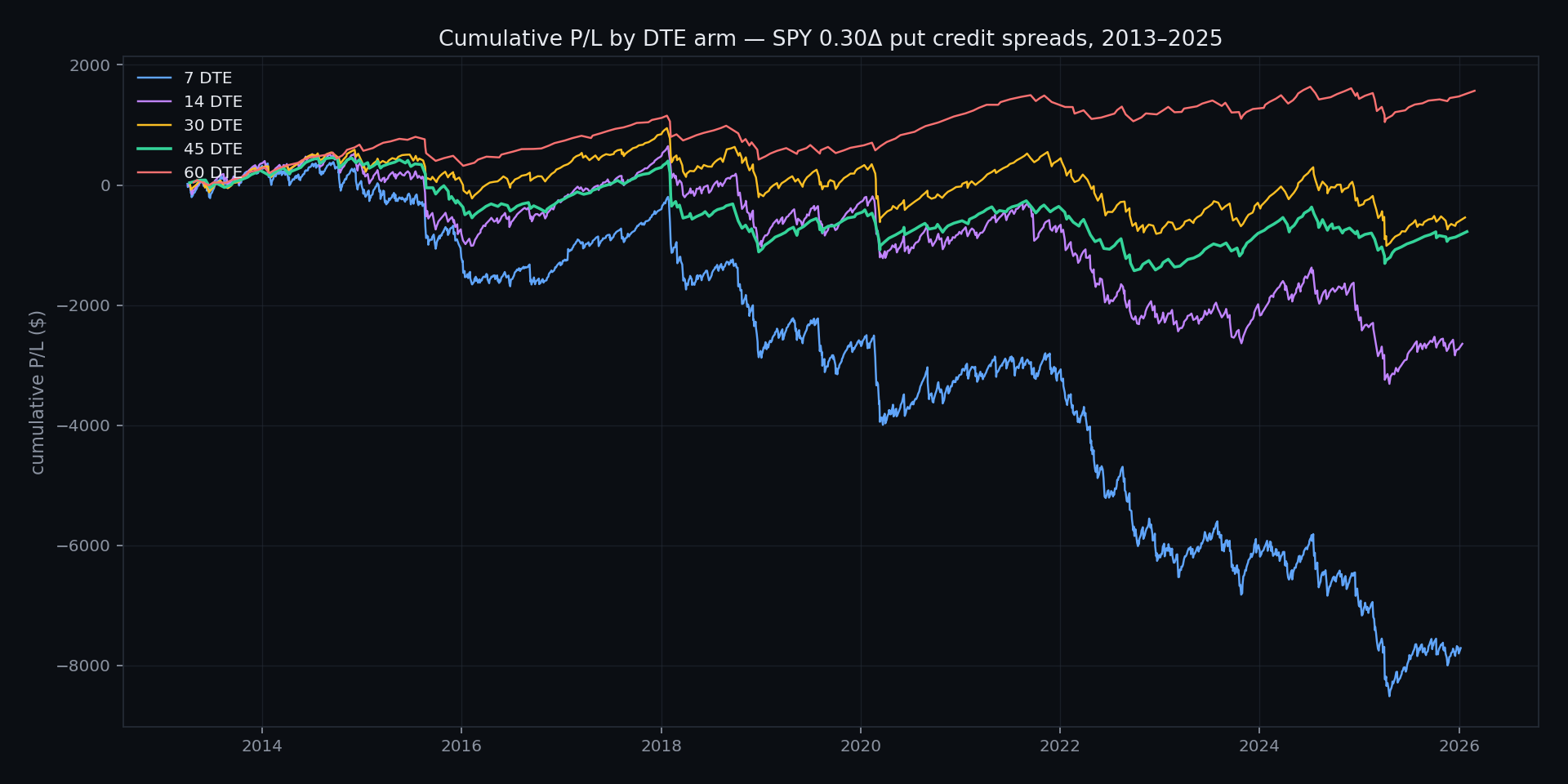 Cumulative P/L · five DTE arms
