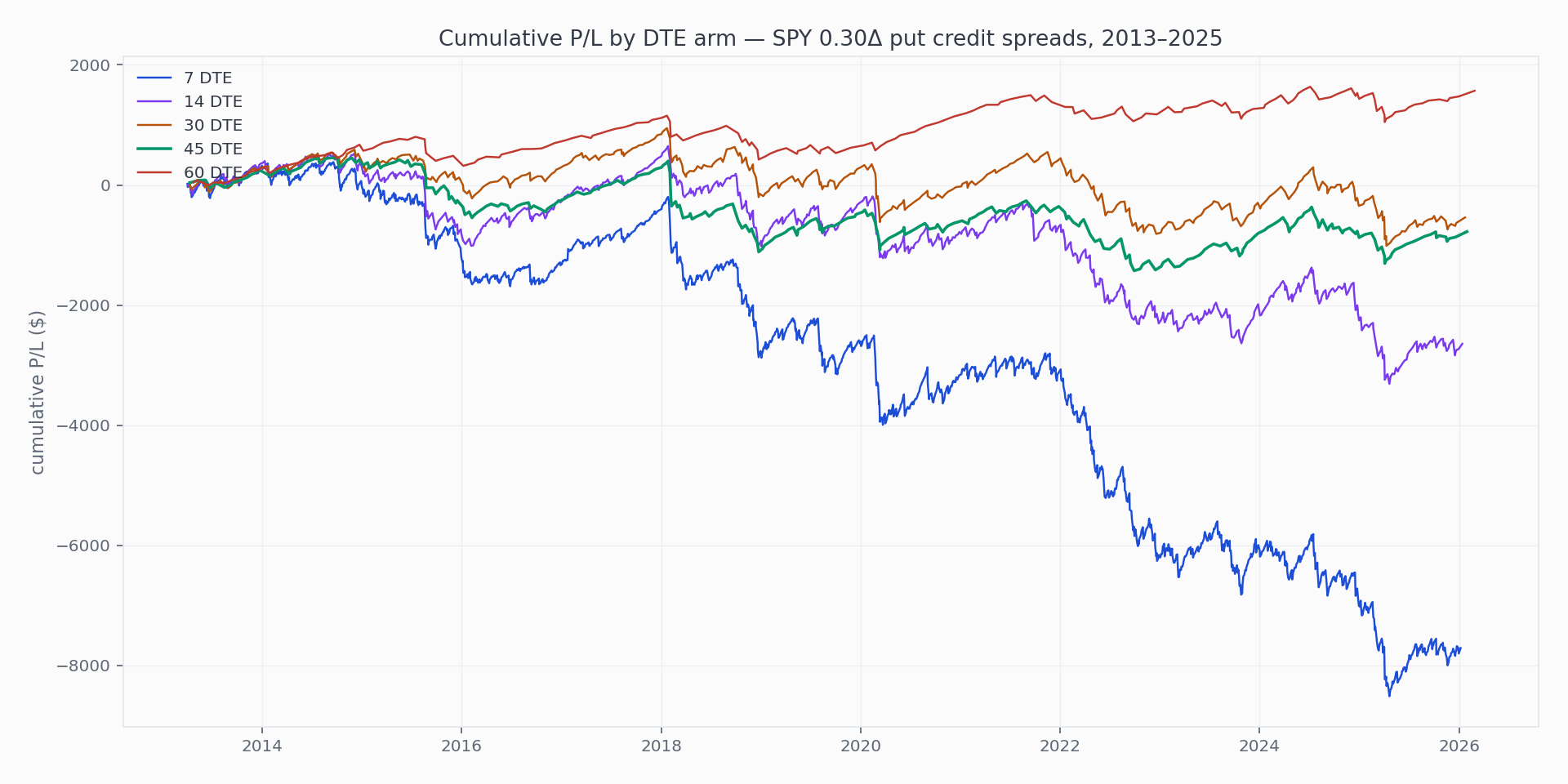 Cumulative P/L · five DTE arms