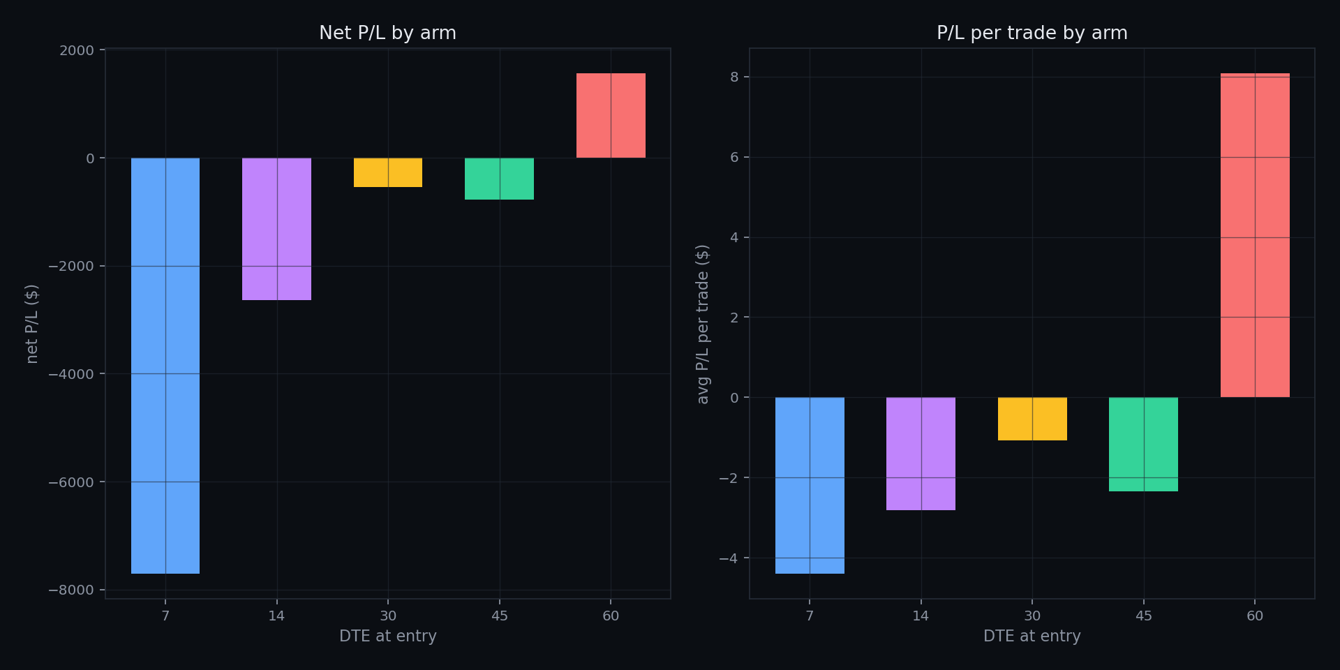 Net P/L and per-trade P/L by DTE arm