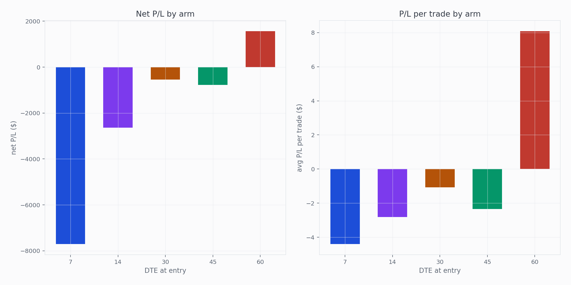 Net P/L and per-trade P/L by DTE arm