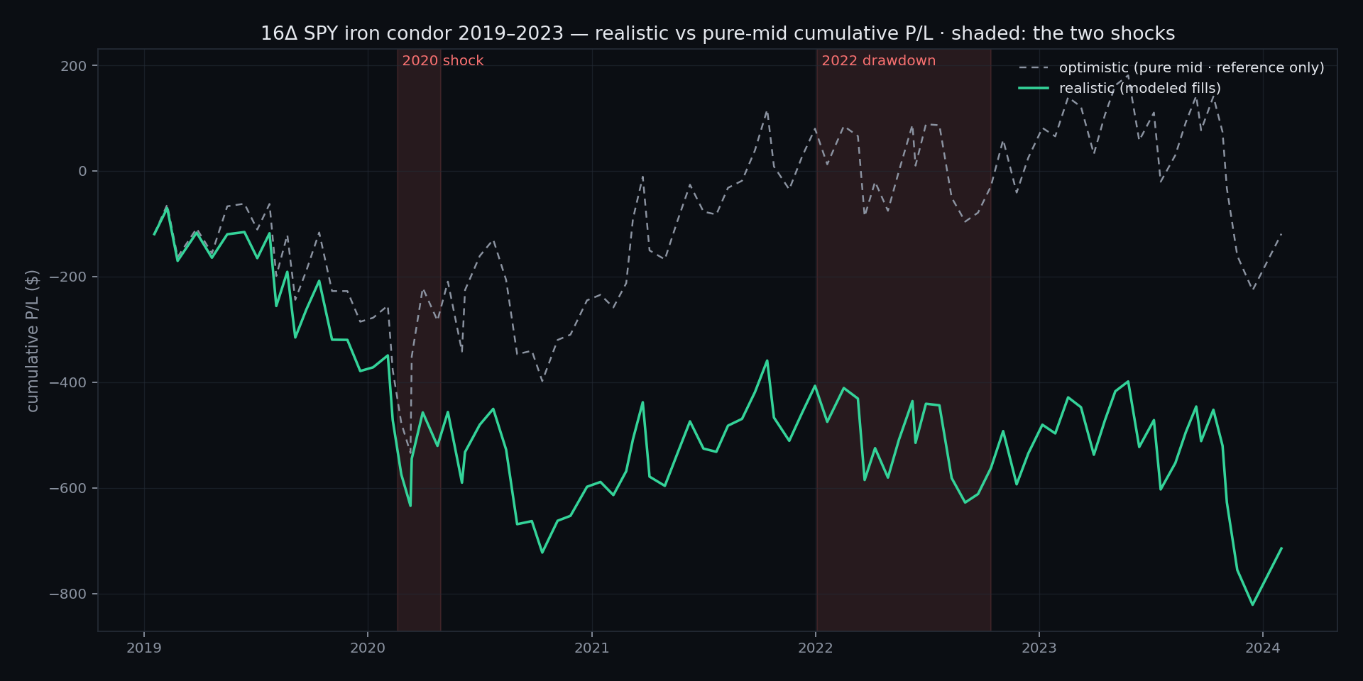 Cumulative P/L · shocks shaded