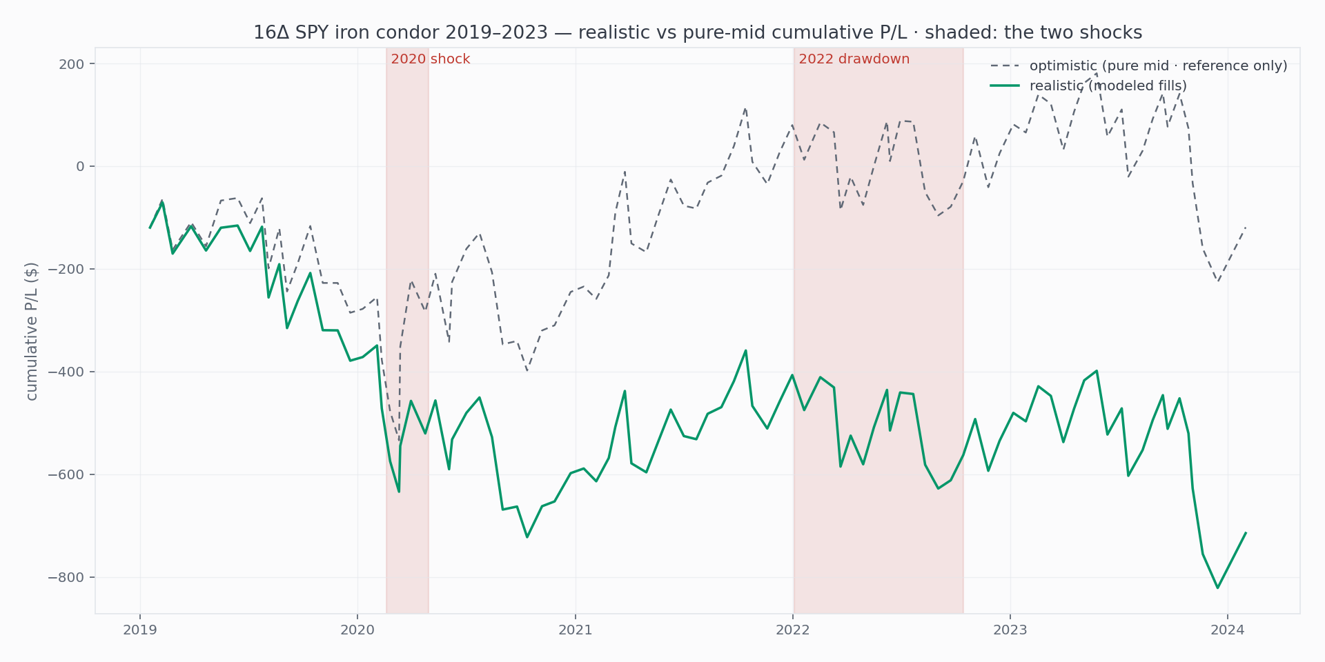Cumulative P/L · shocks shaded