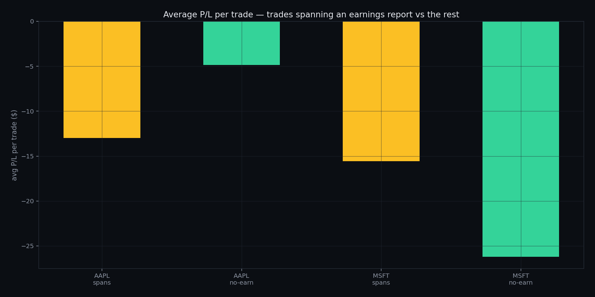 Avg P/L per trade · earnings vs not