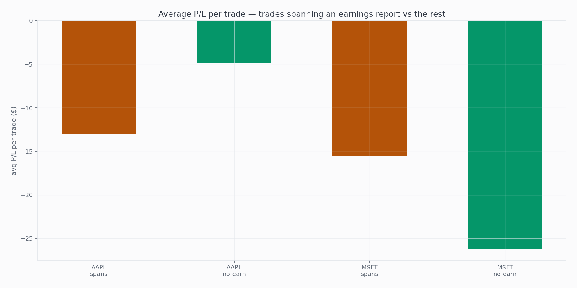 Avg P/L per trade · earnings vs not