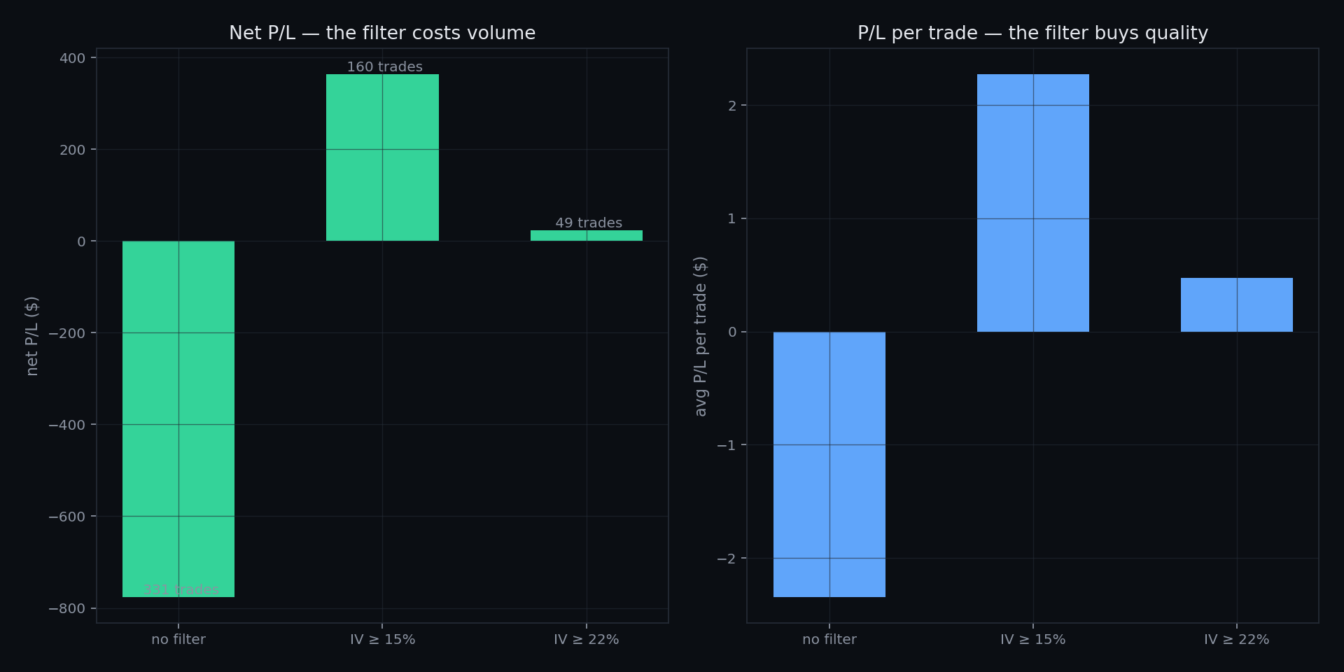 Net vs per-trade · three filter settings