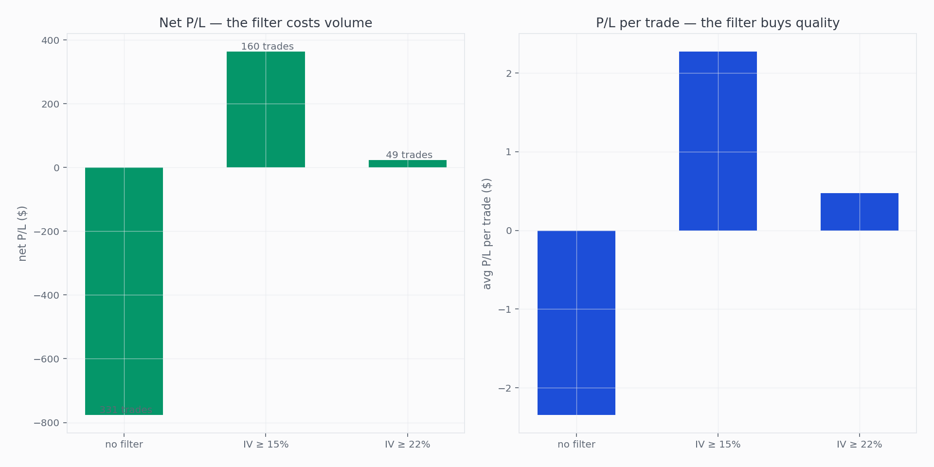 Net vs per-trade · three filter settings