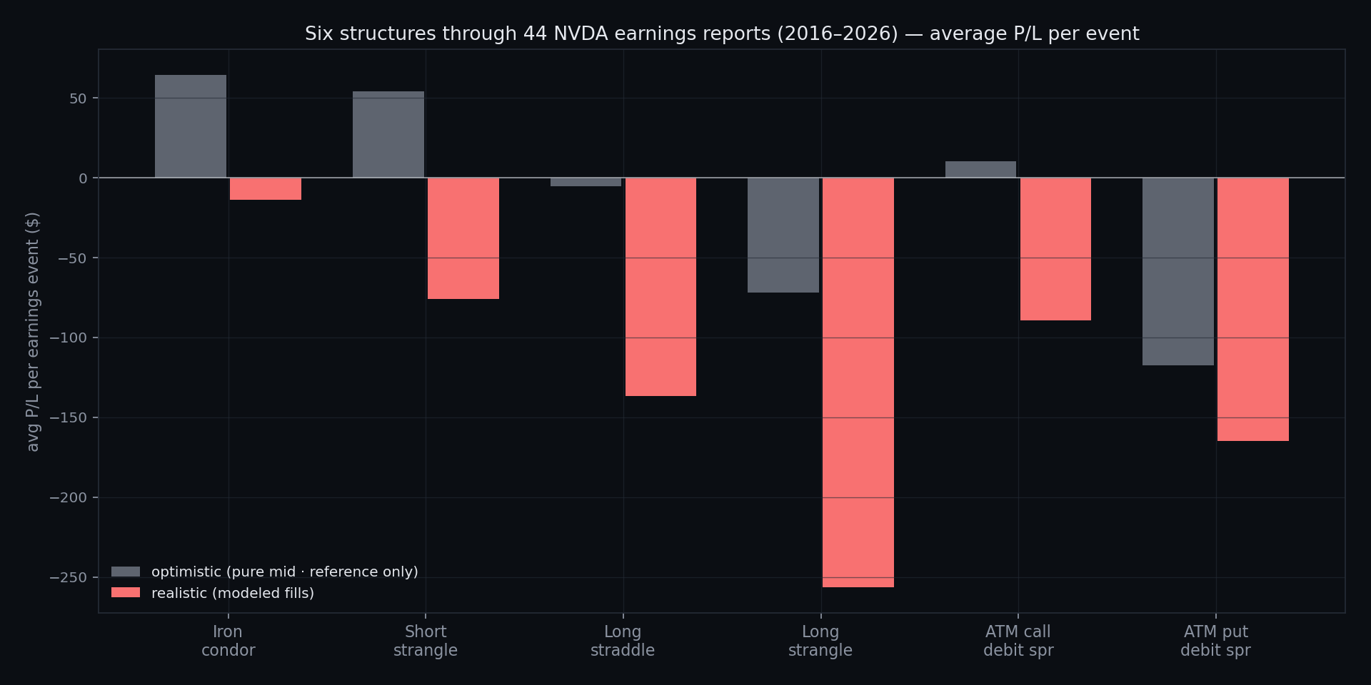 Avg P/L per event · realistic vs pure mid