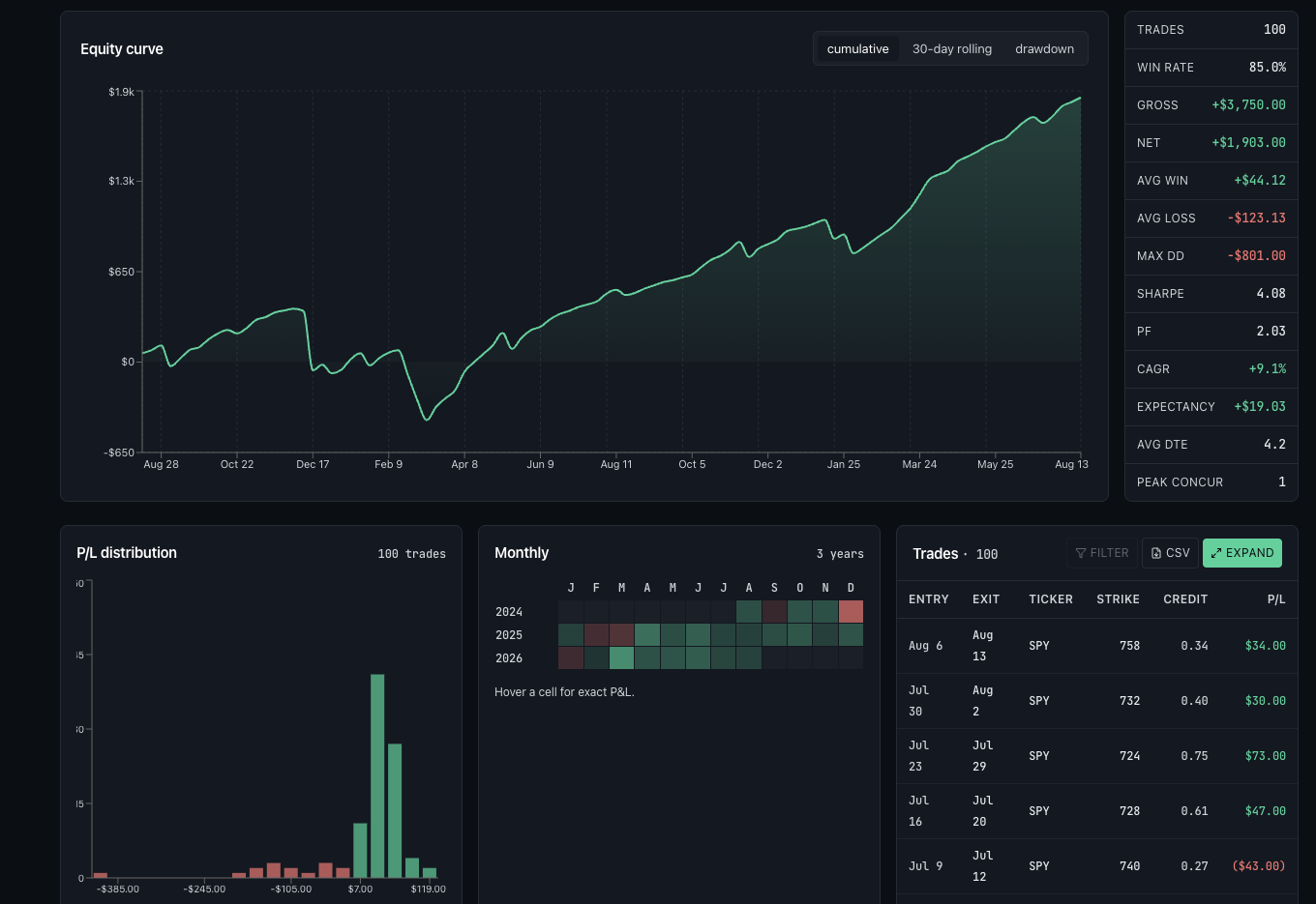 Run detail — equity curve, P/L distribution, monthly heatmap and trades