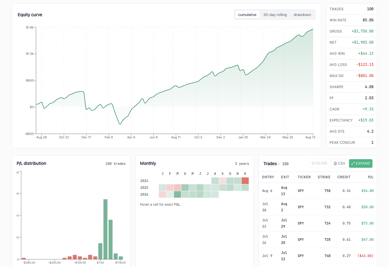 Run detail — equity curve, P/L distribution, monthly heatmap and trades
