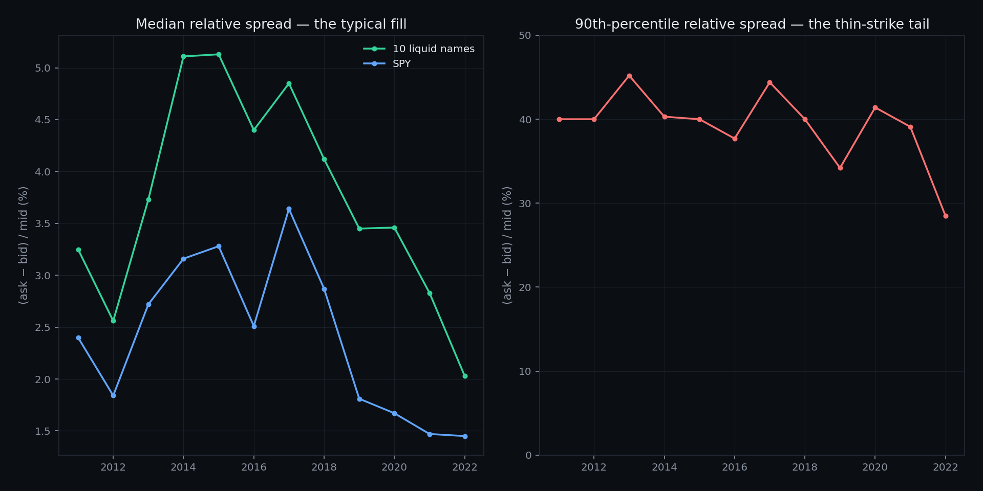 Relative spread by year — median and p90