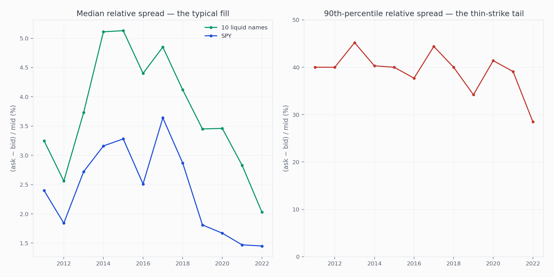 Relative spread by year — median and p90
