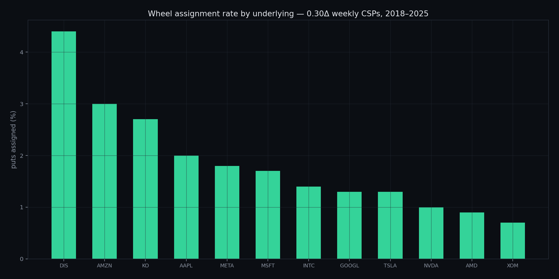 Wheel backtest — full assignment cycle recorded as trades
