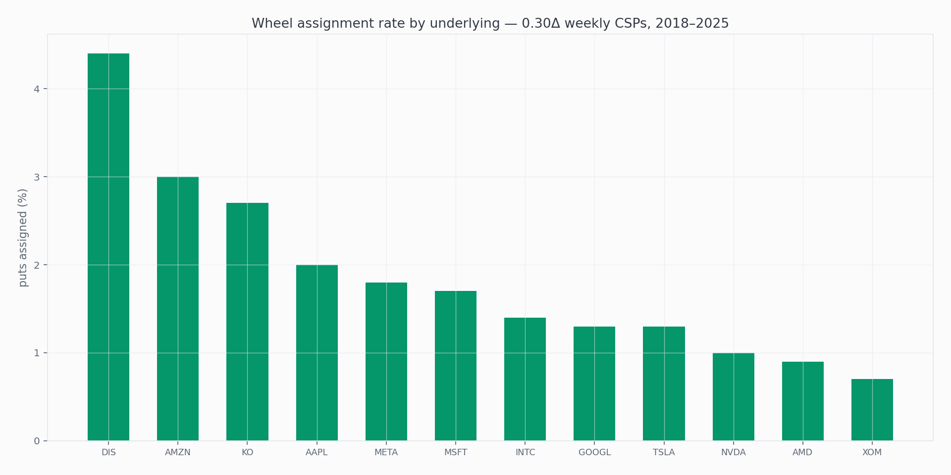 Wheel backtest — full assignment cycle recorded as trades